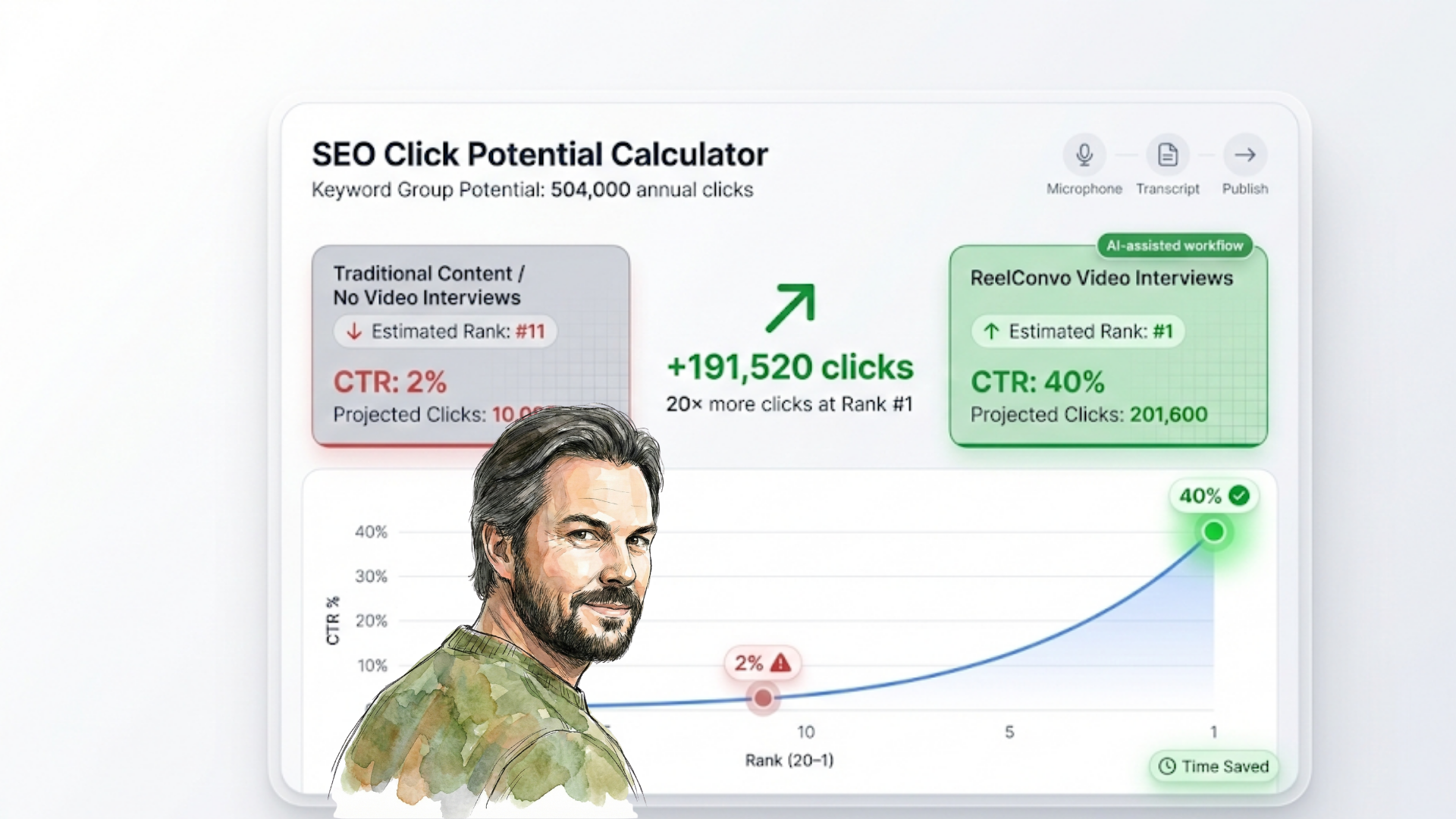 ReelConvo SEO Growth Chart and Content Generation