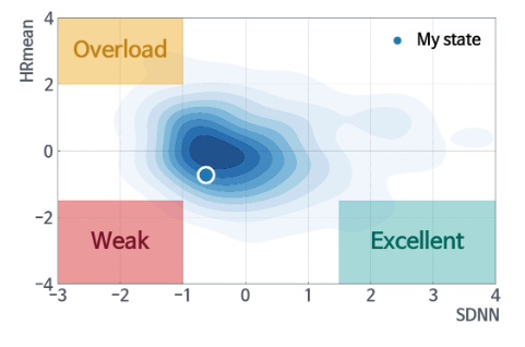 HRV 2D Analysis diagram from an iSyncHeart normative report showing SDNN vs HRmean with Overload, Weak, and Excellent quadrants and population density contour