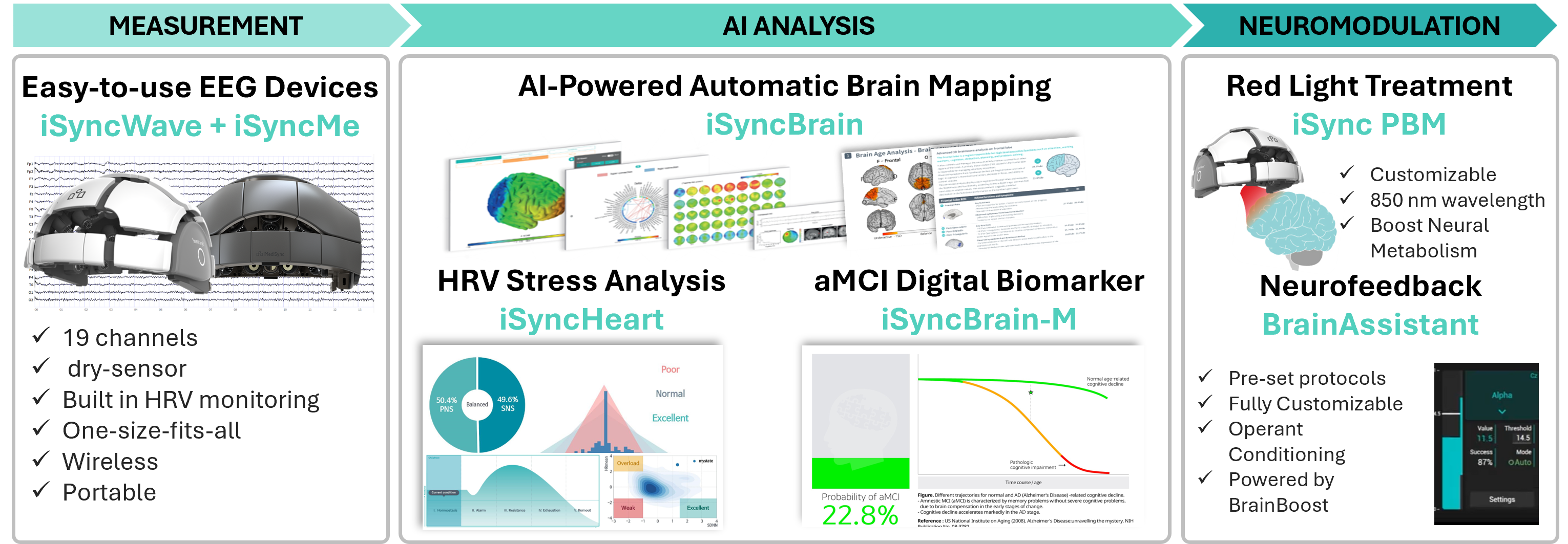 iMediSync product ecosystem showing Measurement, AI Analysis, and Neuromodulation workflow