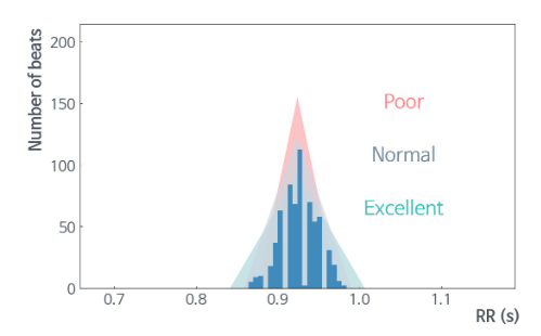 HRV histogram from an iSyncHeart normative report showing RR interval distribution with Poor, Normal, and Excellent zone overlays