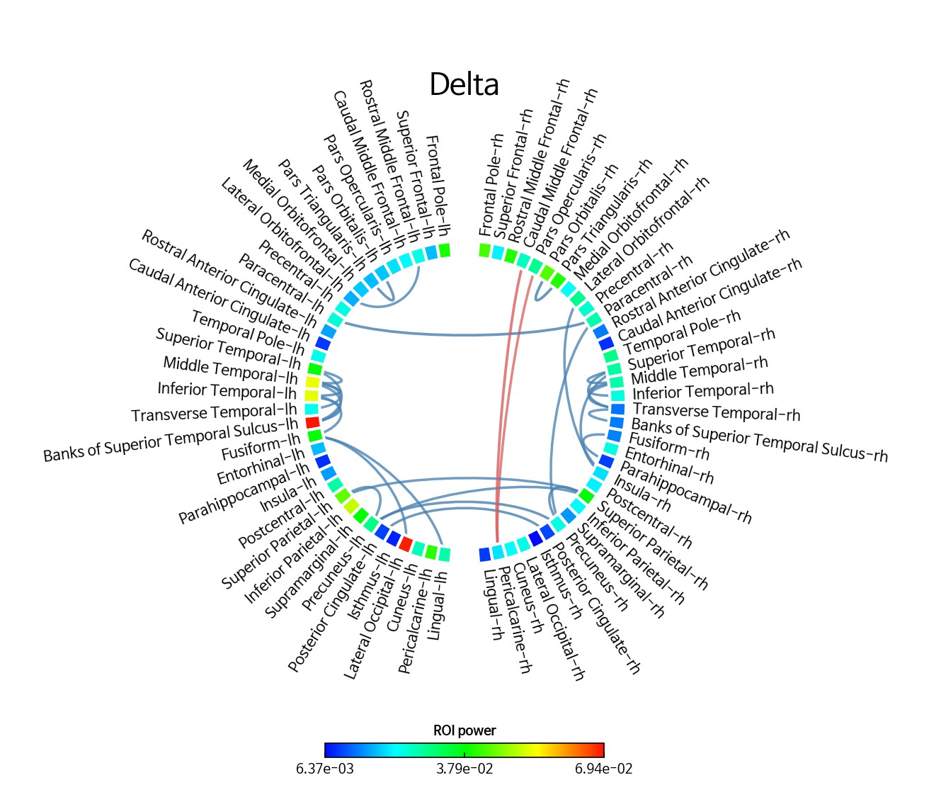 Brain ROI Connectivity Analysis