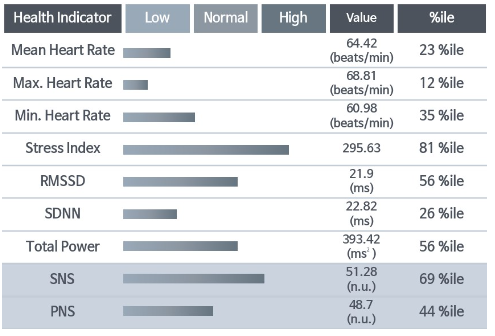 Example HRV Comprehensive Analysis Result table from an iSyncHeart normative report showing health indicators with bar charts, values and percentiles