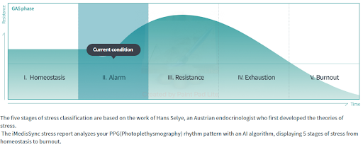 AI Five Stages of Stress (GAS phase) diagram from iSyncHeart report showing the stress curve from Homeostasis through Burnout with current condition marker