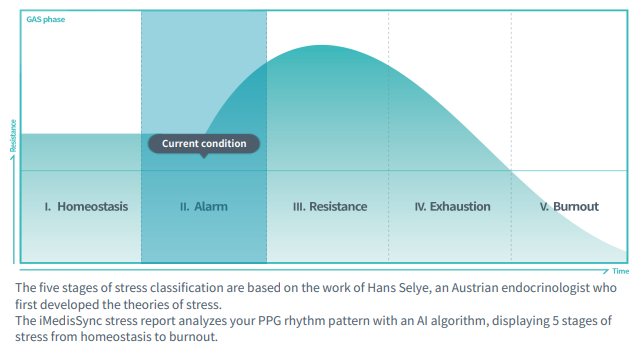 Five Stages of Stress Classification