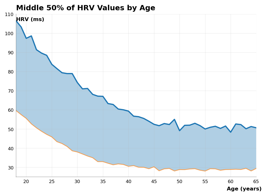 Middle 50% of HRV Values by Age — chart showing HRV declining from approximately 105ms at age 20 to 50ms at age 65