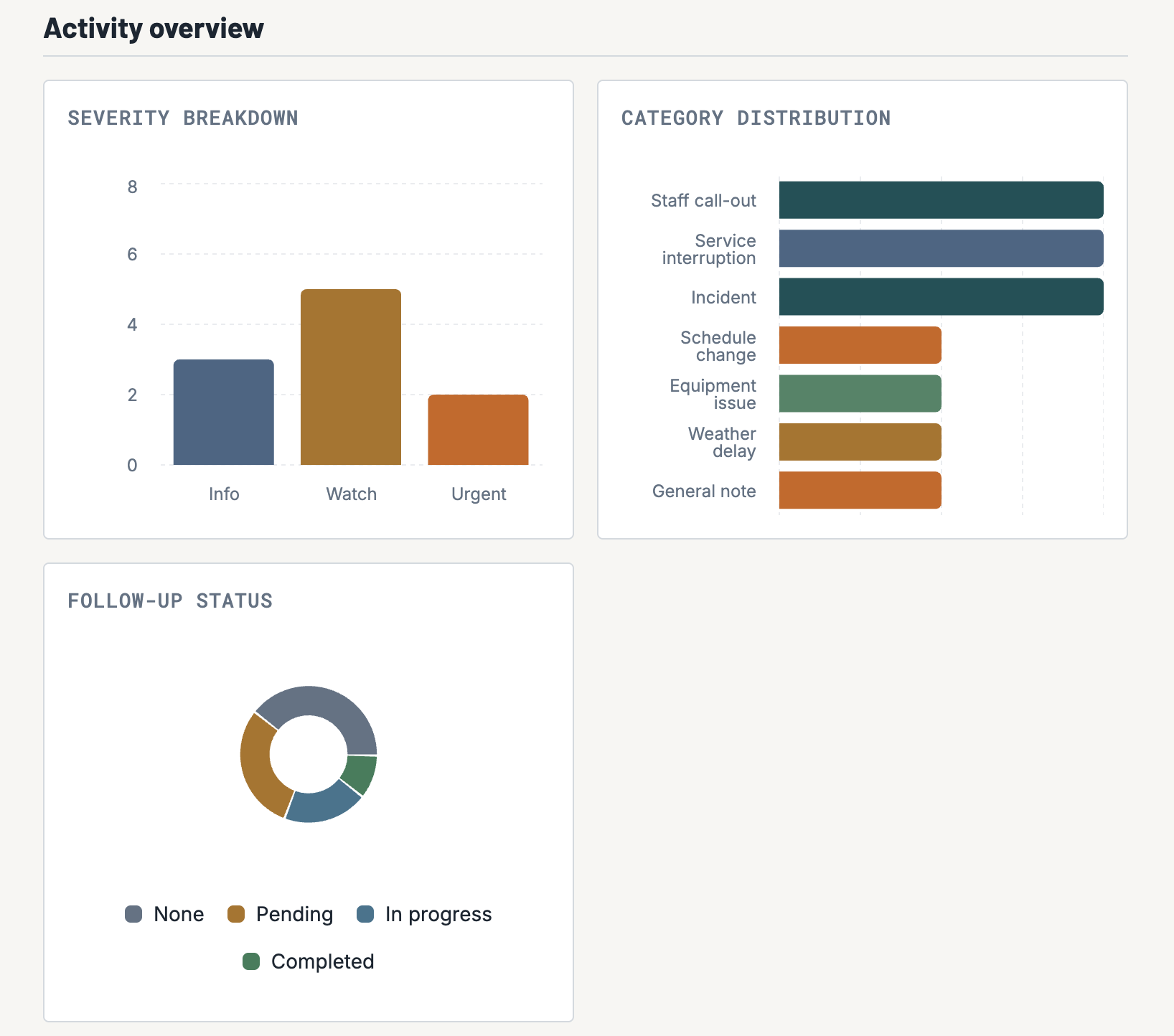 Field Ops Log activity overview charts
