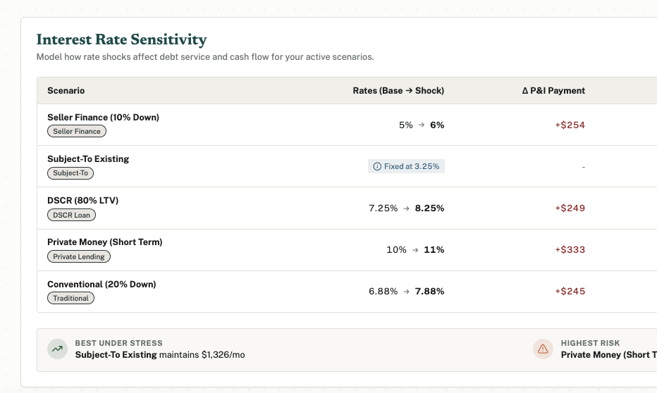 Creative Financing with sensitivity analysis