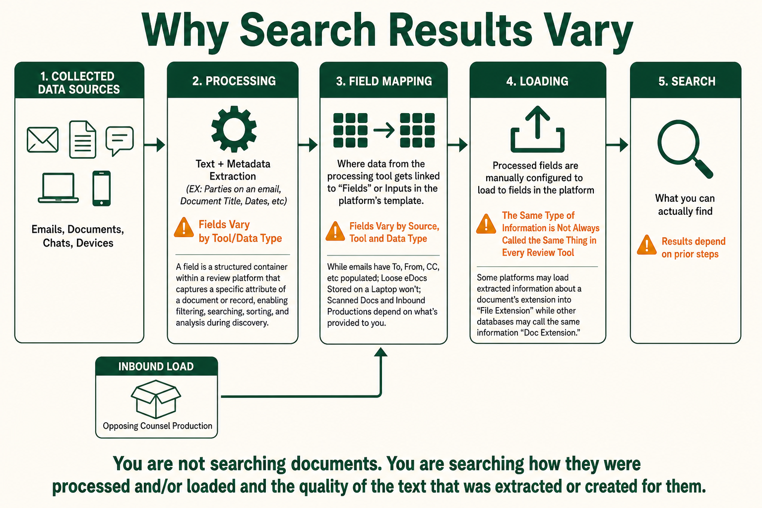 Why Search Results Vary Workflow Diagram